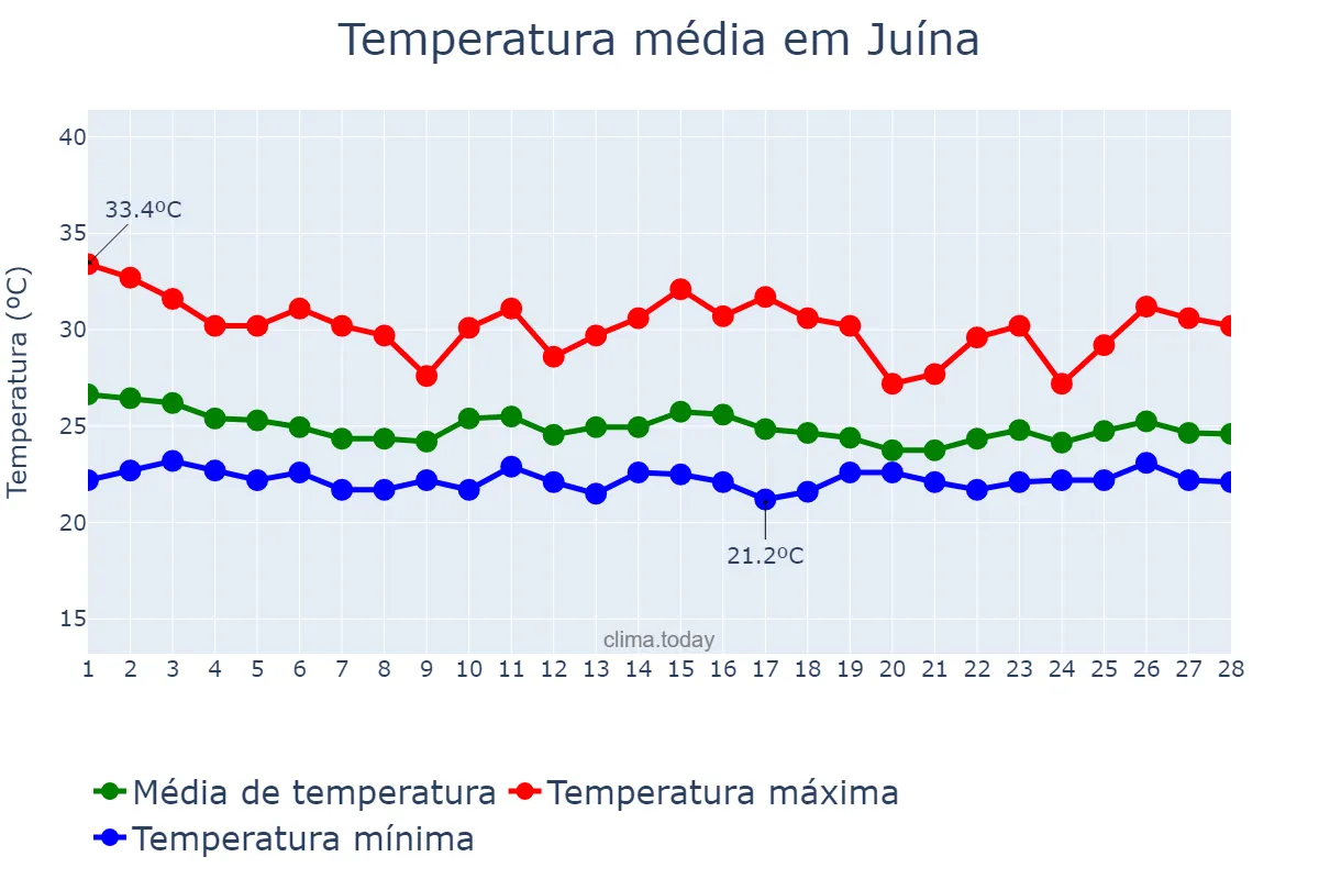 Temperatura em fevereiro em Juína, MT, BR