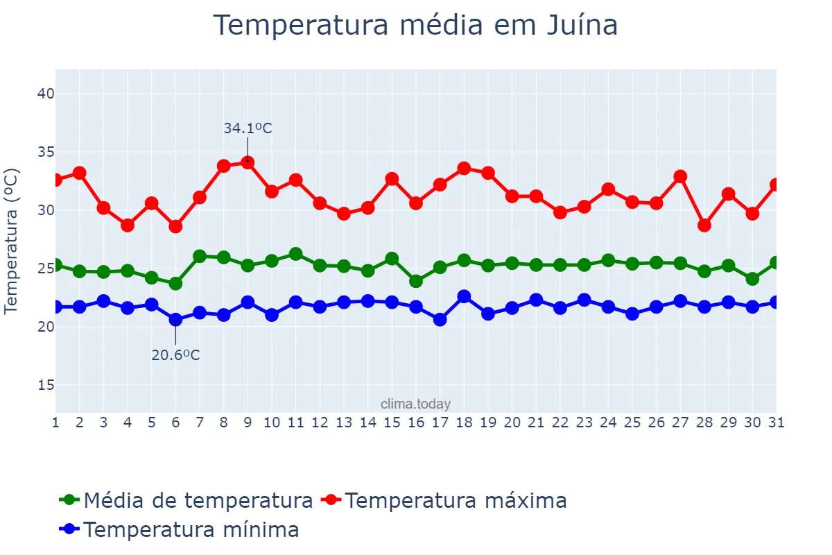 Temperatura em janeiro em Juína, MT, BR