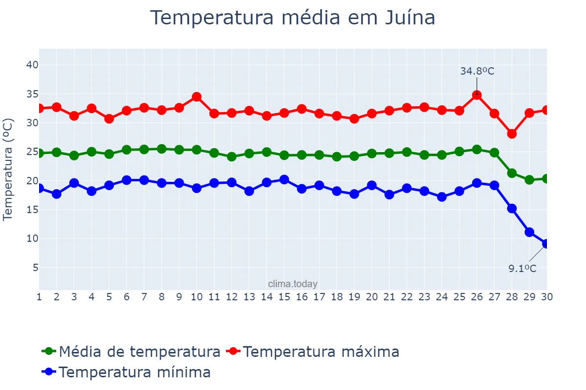 Temperatura em junho em Juína, MT, BR