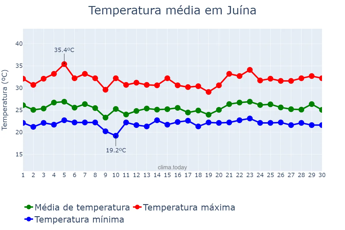 Temperatura em novembro em Juína, MT, BR