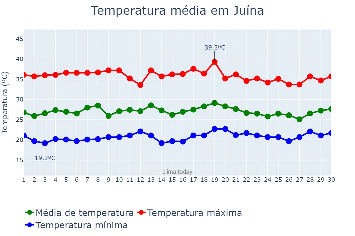 Temperatura em setembro em Juína, MT, BR