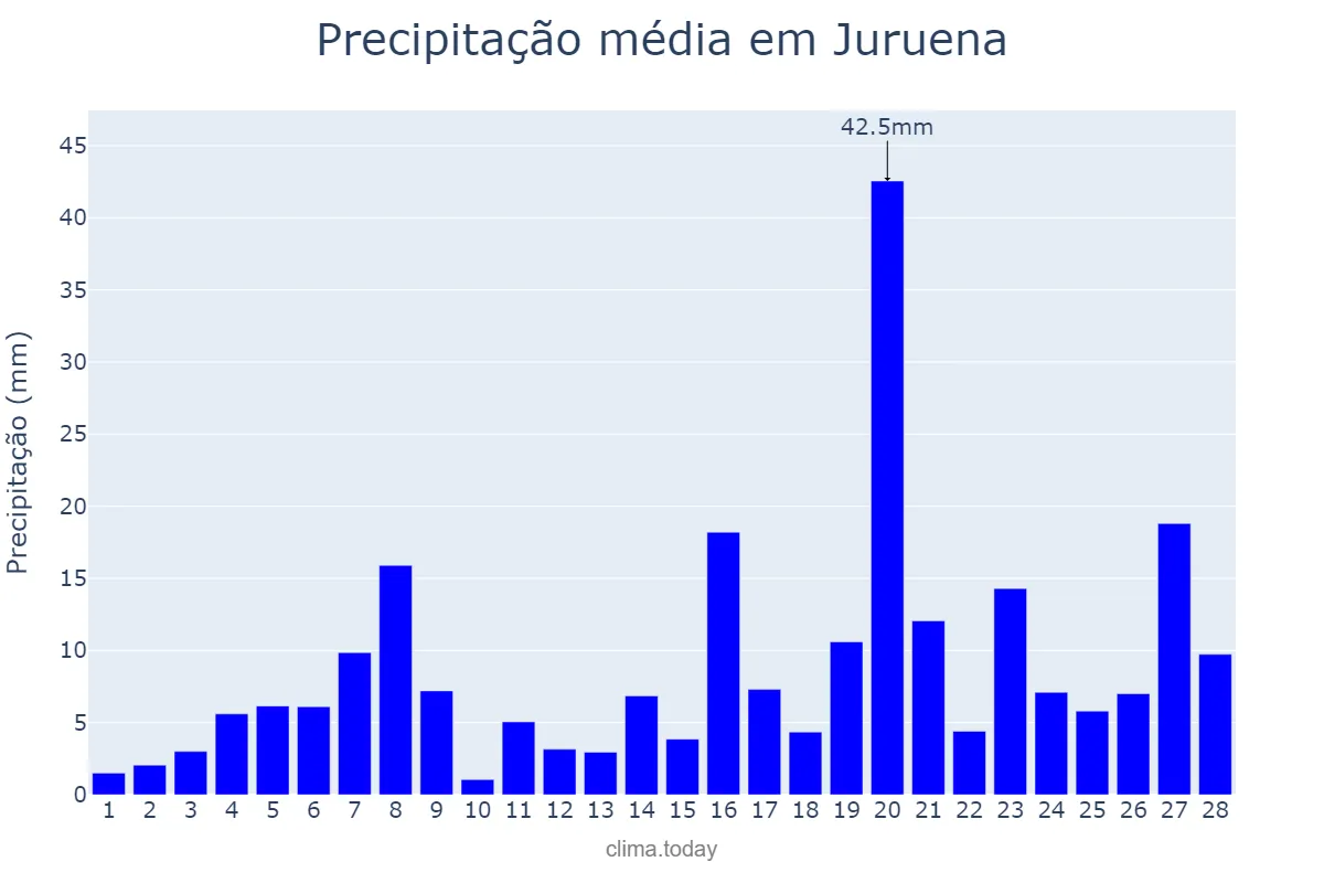 Precipitação em fevereiro em Juruena, MT, BR