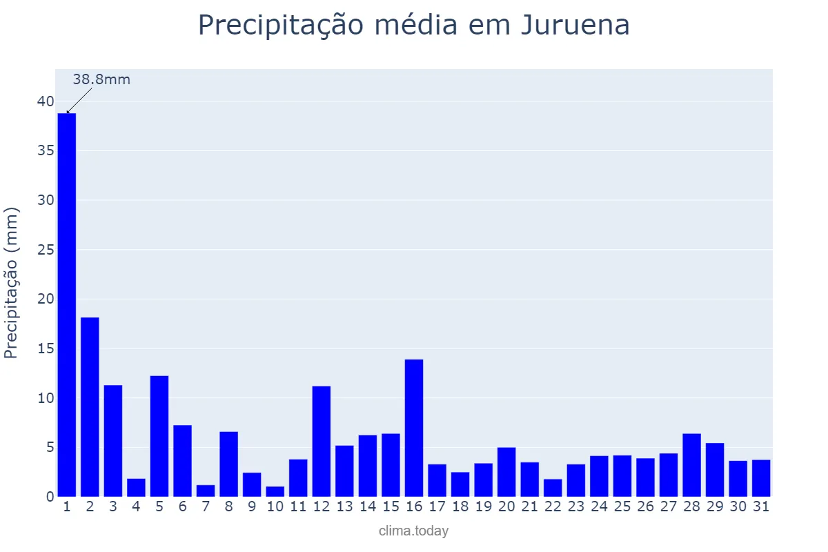 Precipitação em janeiro em Juruena, MT, BR