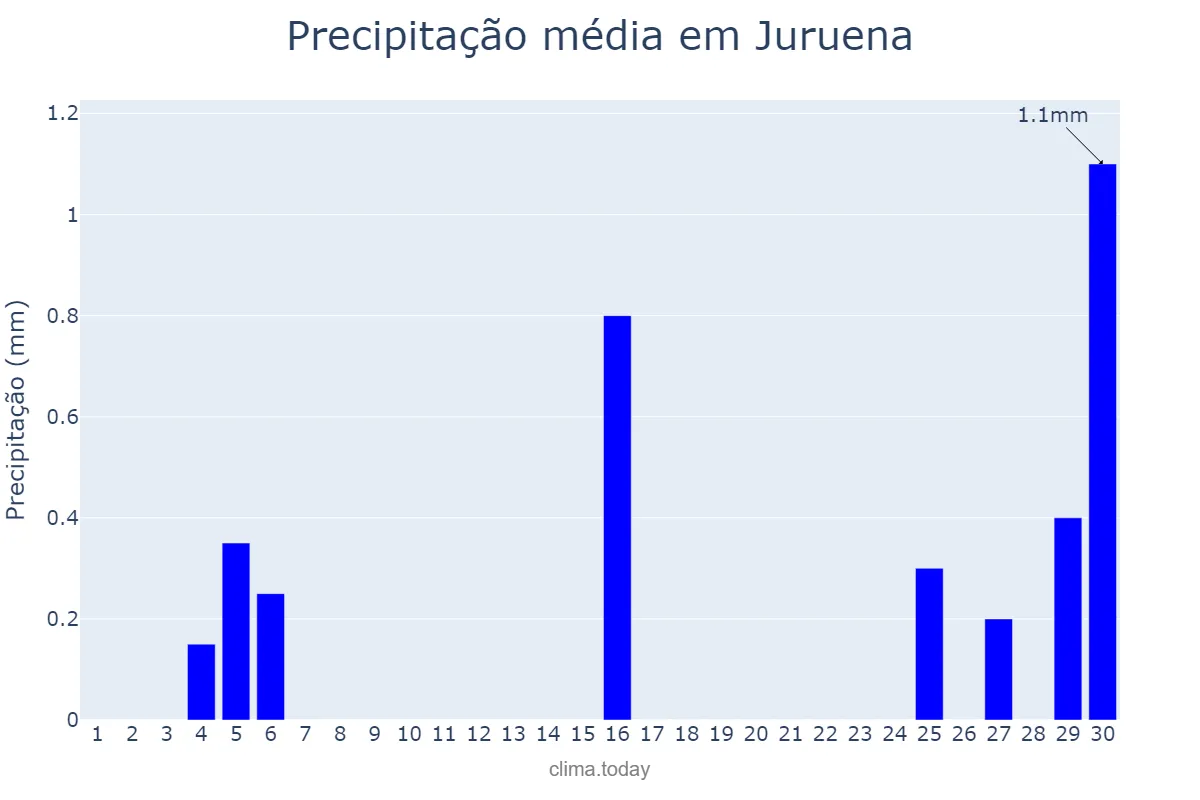 Precipitação em junho em Juruena, MT, BR