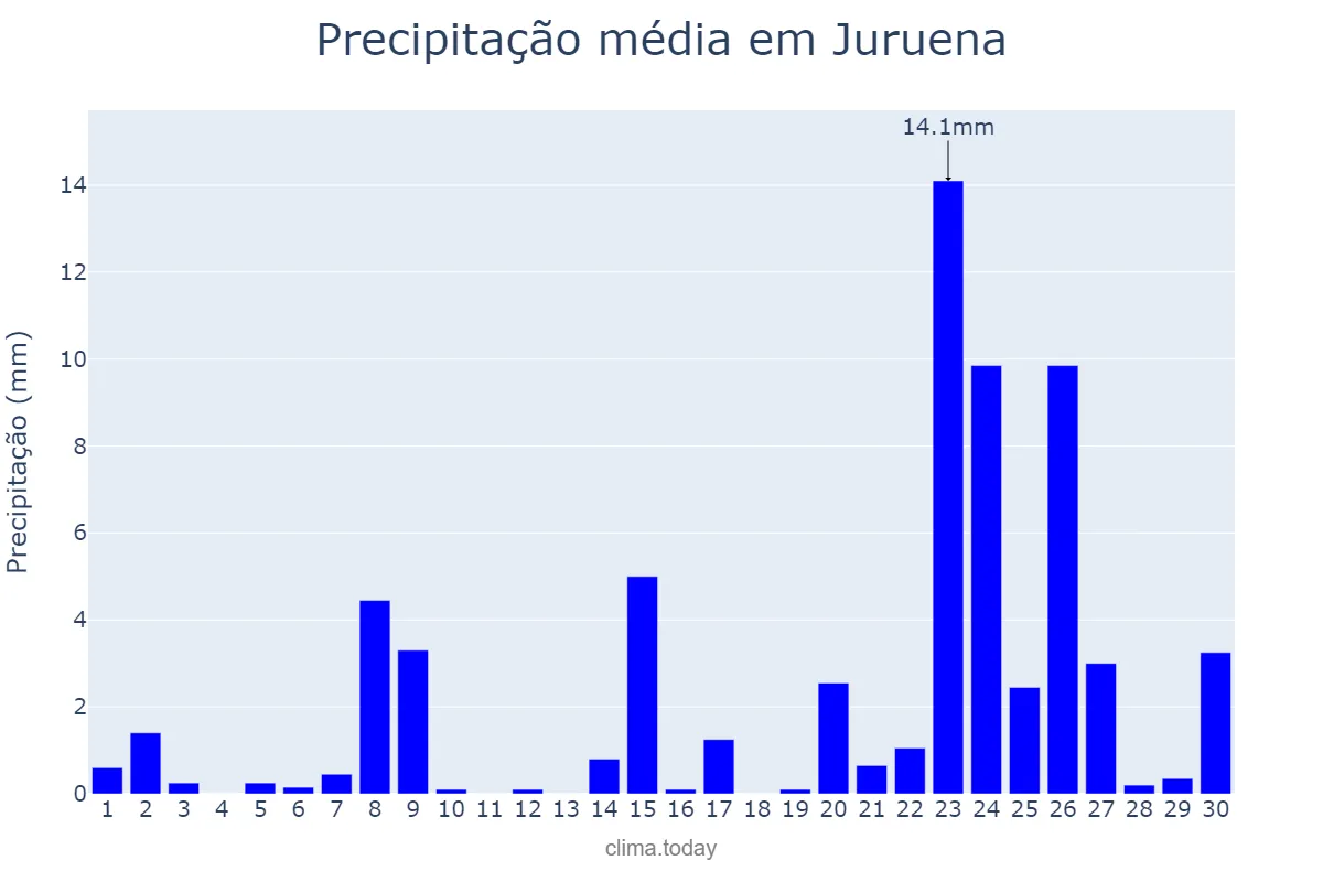 Precipitação em setembro em Juruena, MT, BR
