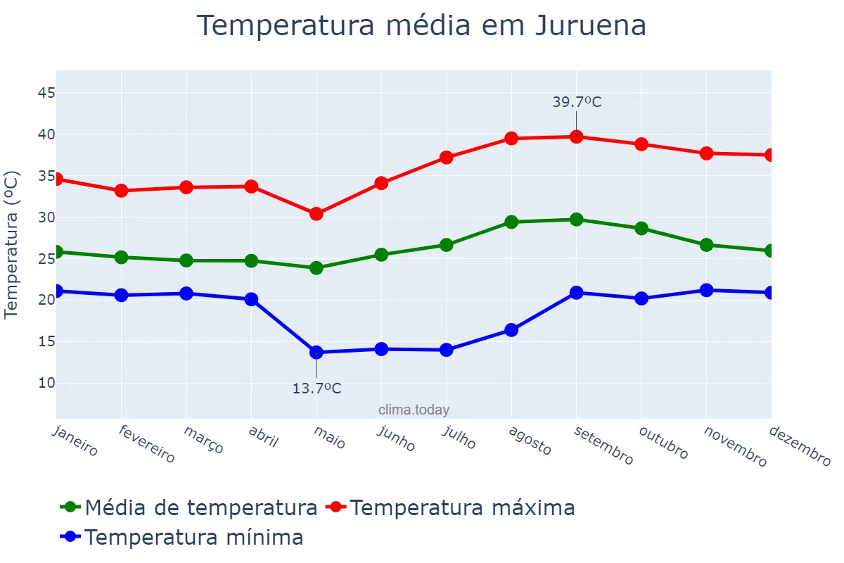 Temperatura anual em Juruena, MT, BR