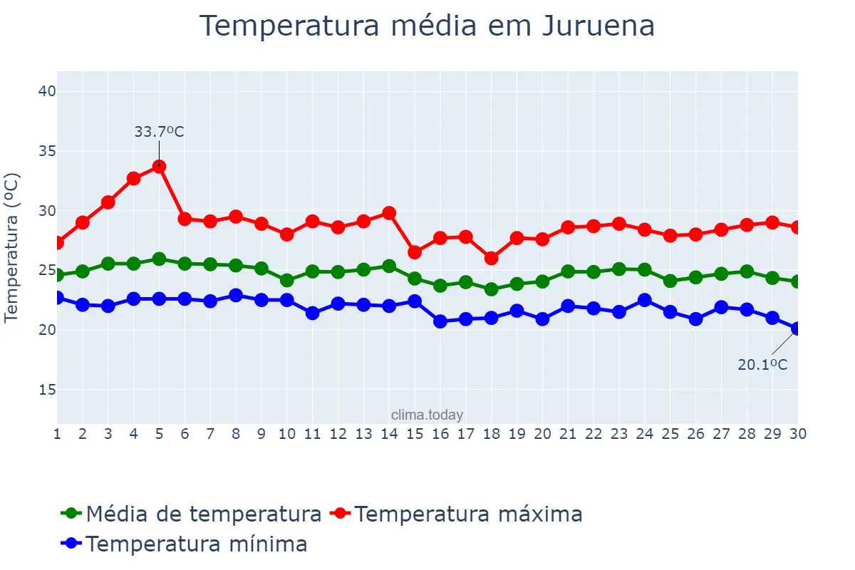 Temperatura em abril em Juruena, MT, BR