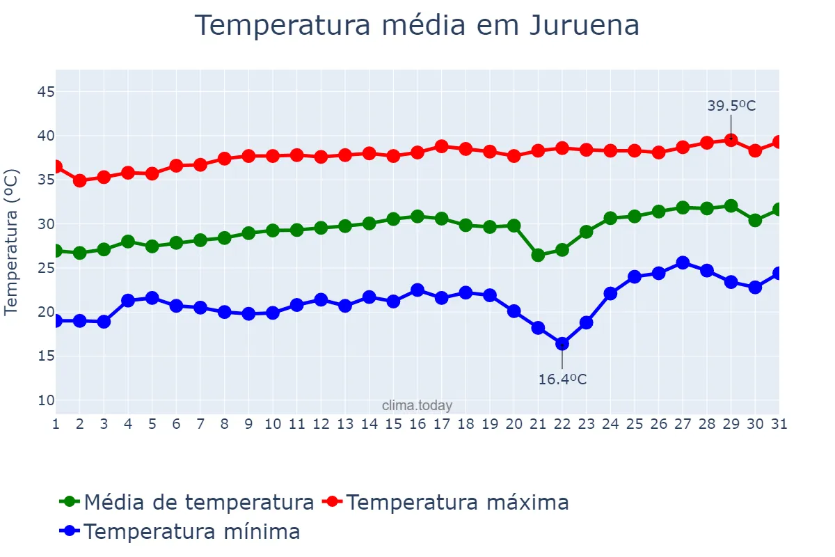 Temperatura em agosto em Juruena, MT, BR