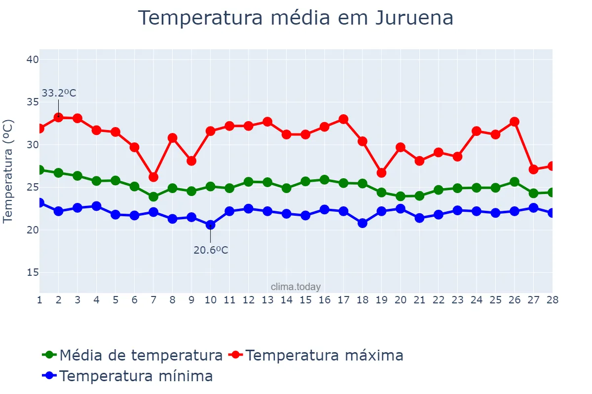 Temperatura em fevereiro em Juruena, MT, BR