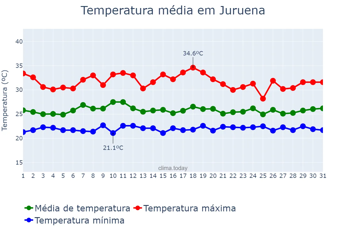 Temperatura em janeiro em Juruena, MT, BR