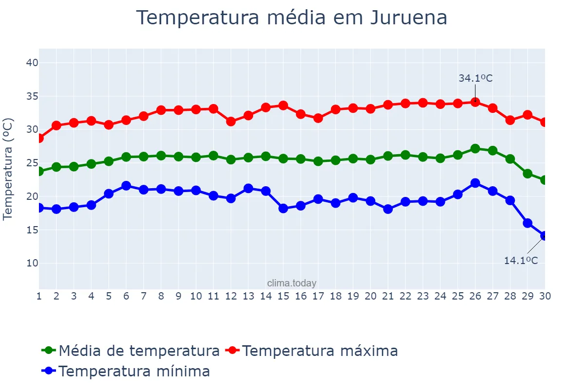 Temperatura em junho em Juruena, MT, BR
