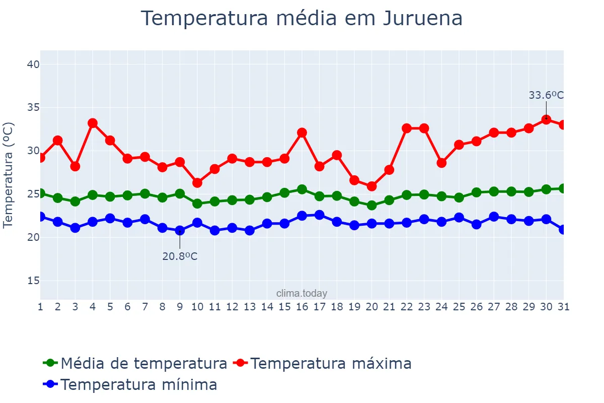 Temperatura em marco em Juruena, MT, BR
