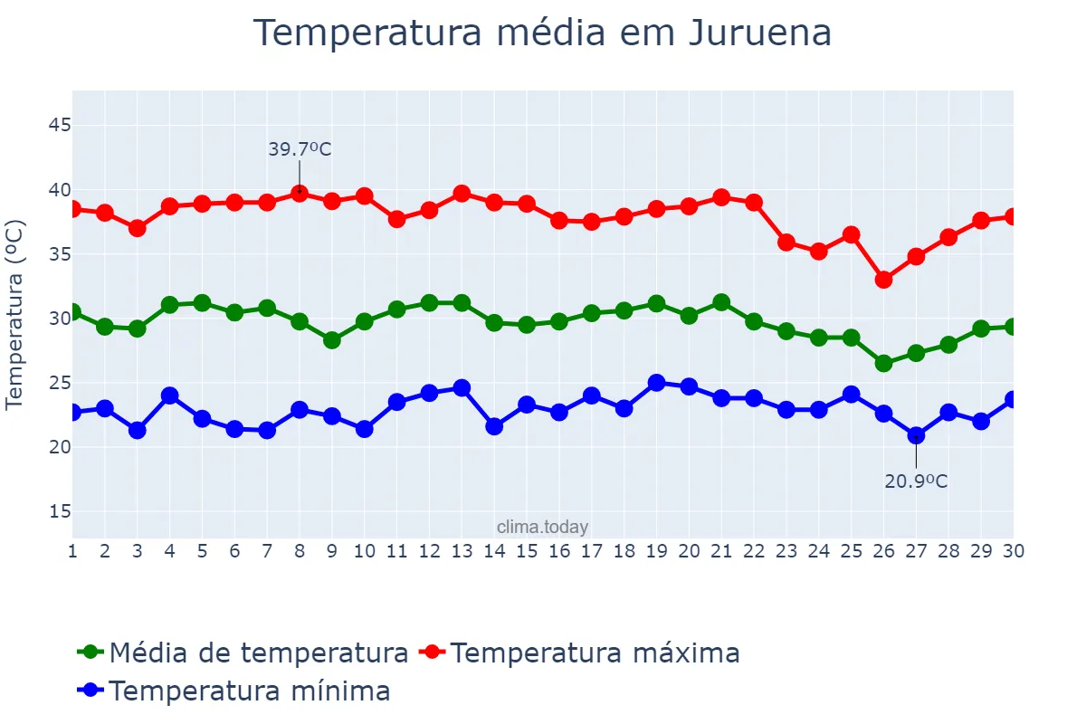 Temperatura em setembro em Juruena, MT, BR