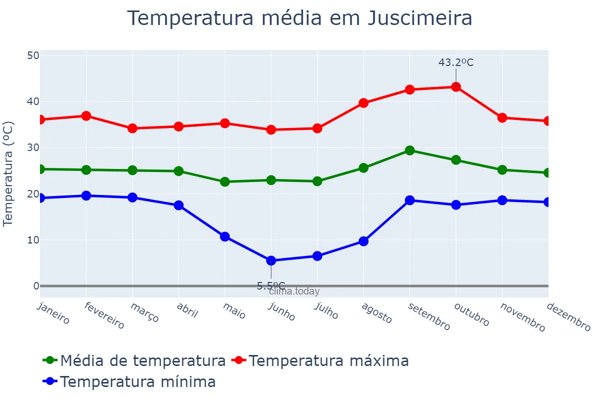 Temperatura anual em Juscimeira, MT, BR
