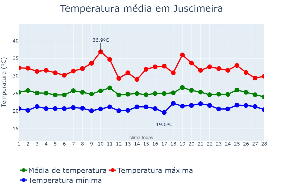 Temperatura em fevereiro em Juscimeira, MT, BR