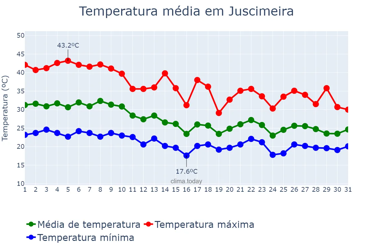 Temperatura em outubro em Juscimeira, MT, BR