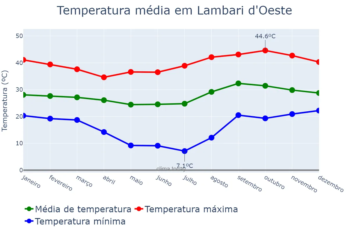 Temperatura anual em Lambari d'Oeste, MT, BR