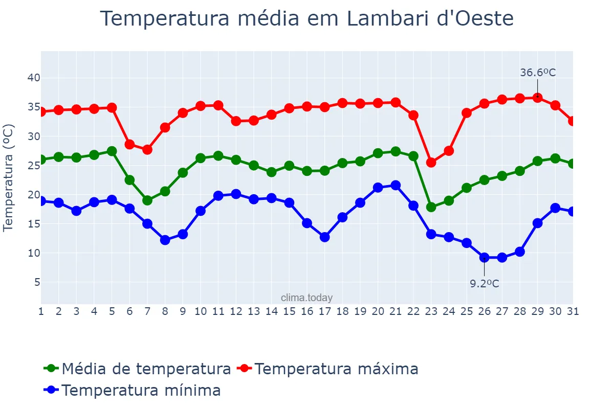 Temperatura em maio em Lambari d'Oeste, MT, BR