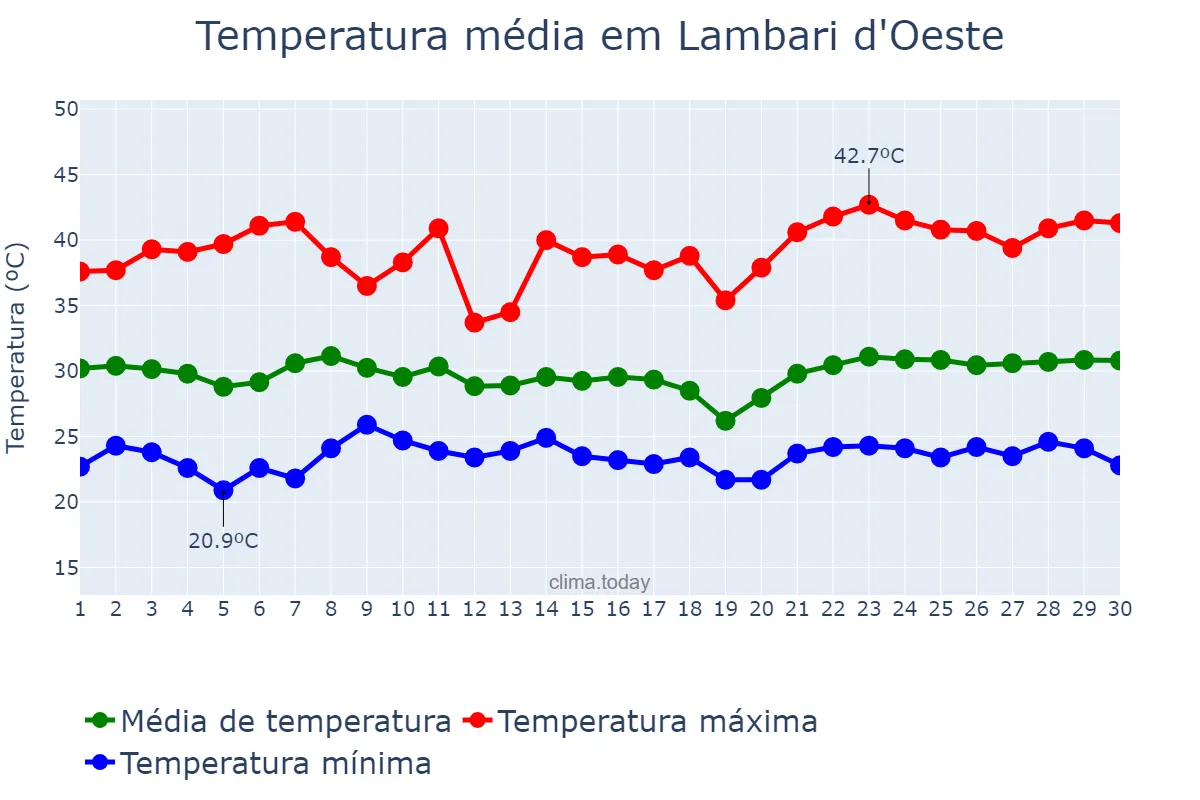 Temperatura em novembro em Lambari d'Oeste, MT, BR