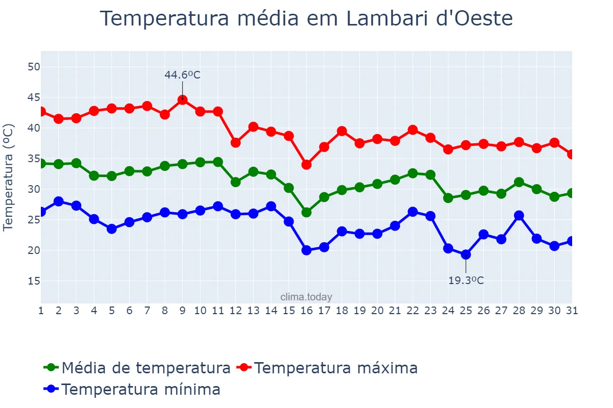 Temperatura em outubro em Lambari d'Oeste, MT, BR