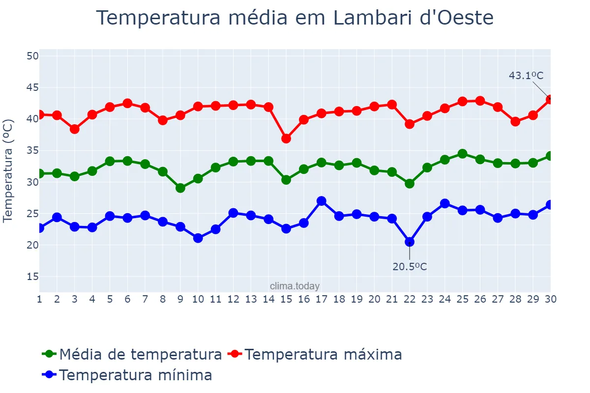 Temperatura em setembro em Lambari d'Oeste, MT, BR