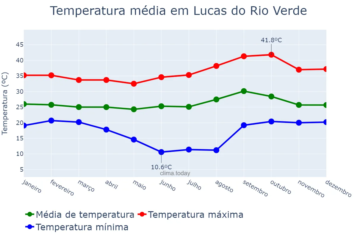 Temperatura anual em Lucas do Rio Verde, MT, BR