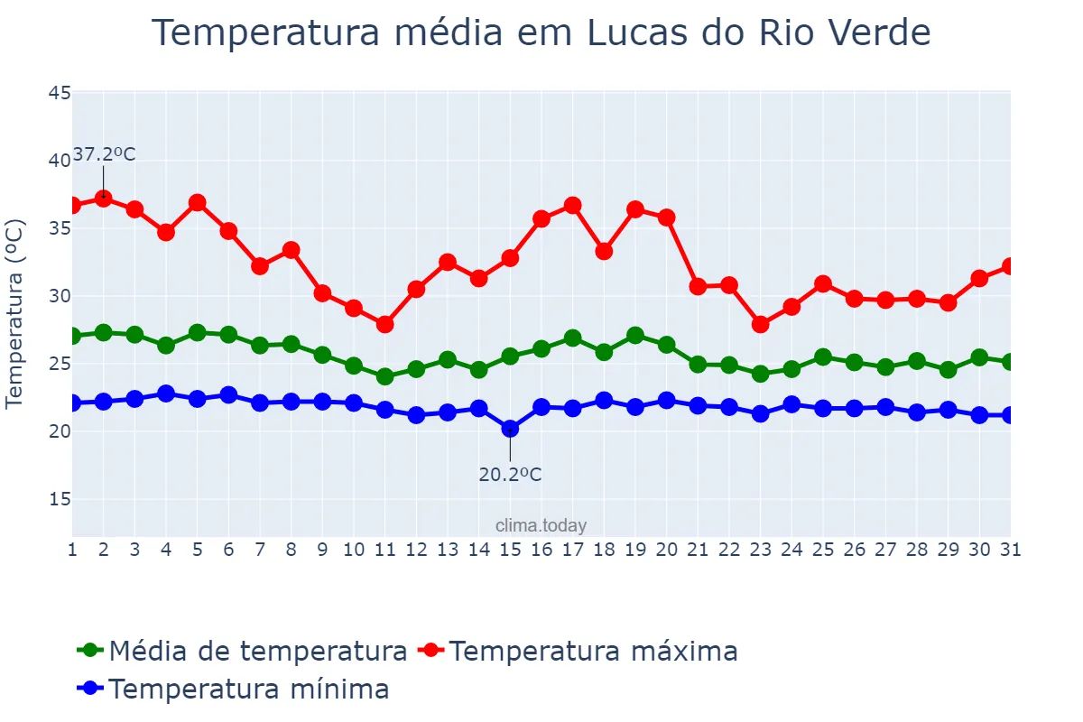Temperatura em dezembro em Lucas do Rio Verde, MT, BR