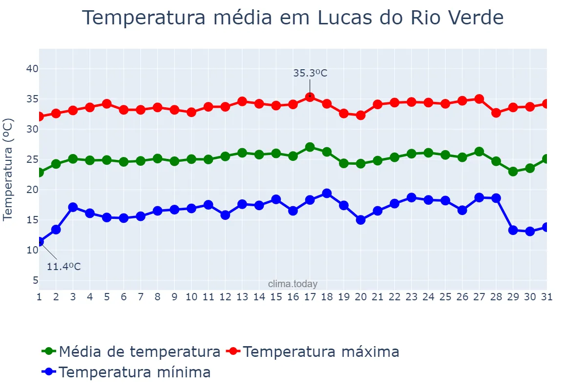 Temperatura em julho em Lucas do Rio Verde, MT, BR