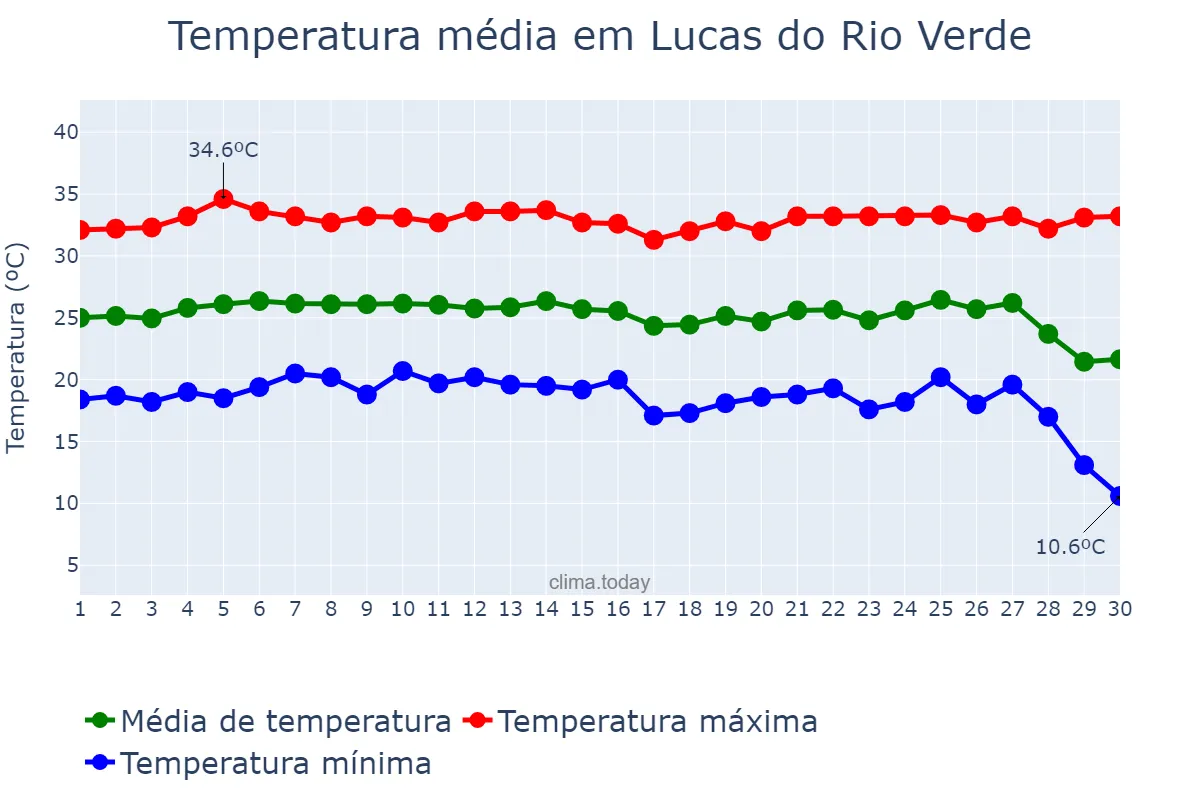Temperatura em junho em Lucas do Rio Verde, MT, BR