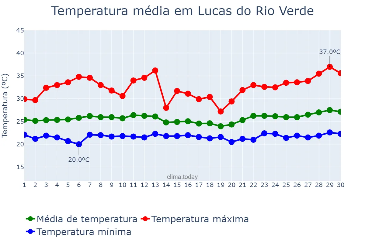 Temperatura em novembro em Lucas do Rio Verde, MT, BR