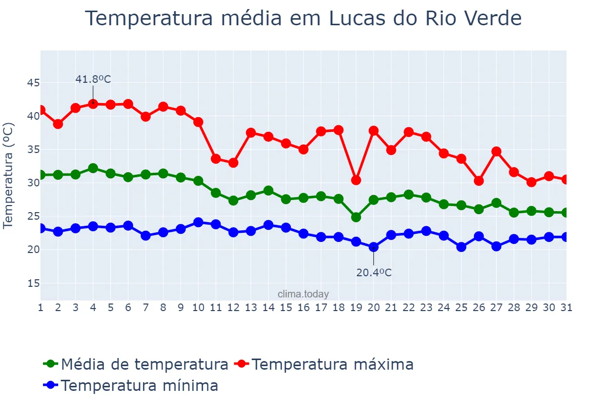 Temperatura em outubro em Lucas do Rio Verde, MT, BR