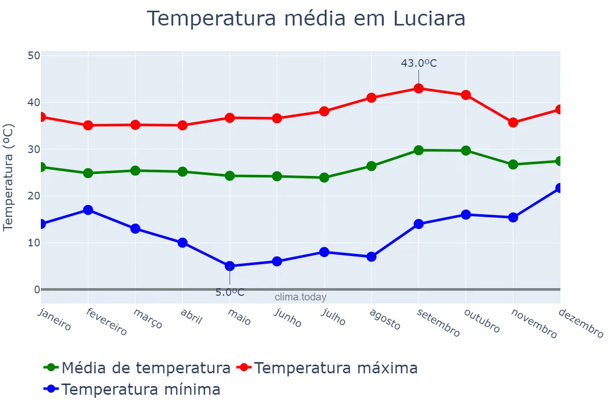 Temperatura anual em Luciara, MT, BR
