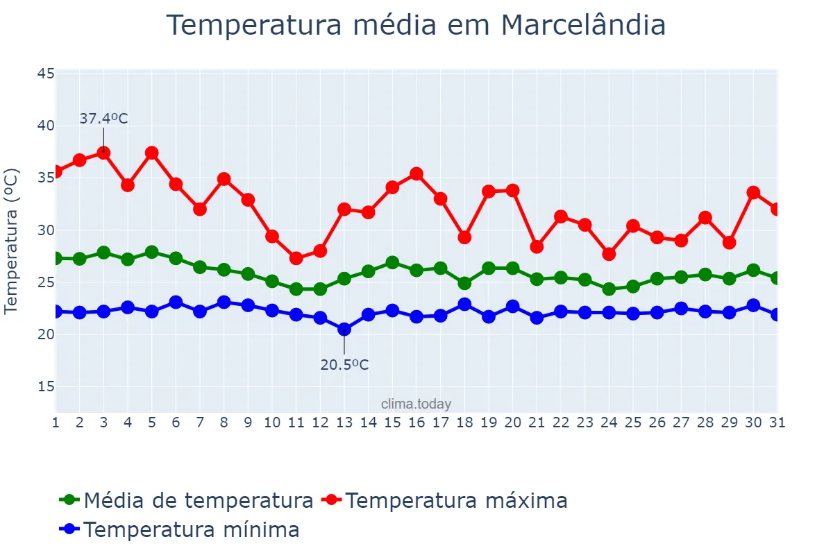 Temperatura em dezembro em Marcelândia, MT, BR