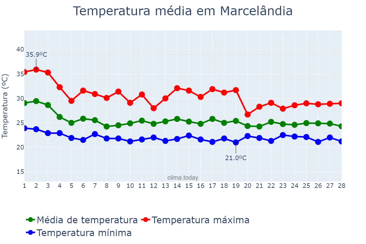 Temperatura em fevereiro em Marcelândia, MT, BR