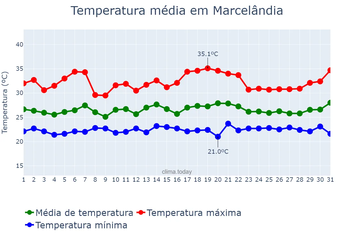 Temperatura em janeiro em Marcelândia, MT, BR