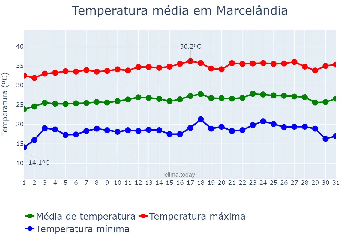 Temperatura em julho em Marcelândia, MT, BR