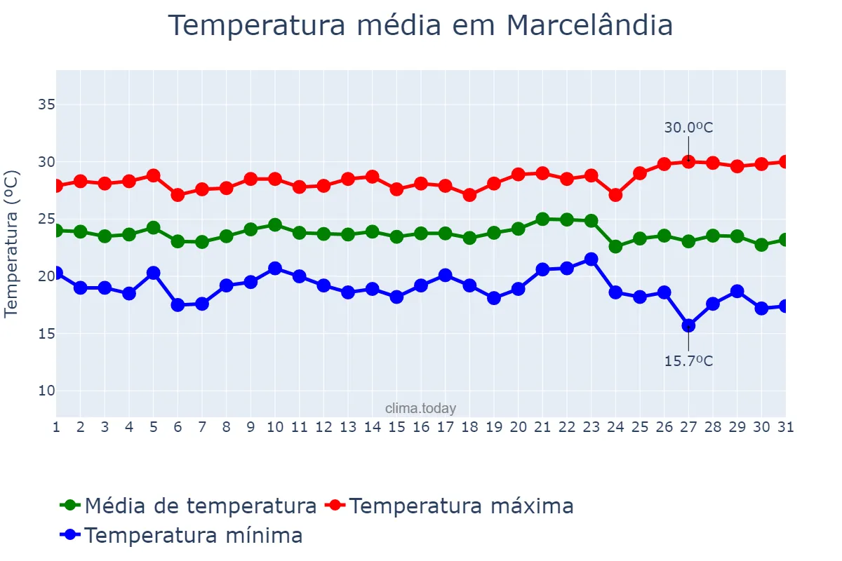 Temperatura em maio em Marcelândia, MT, BR