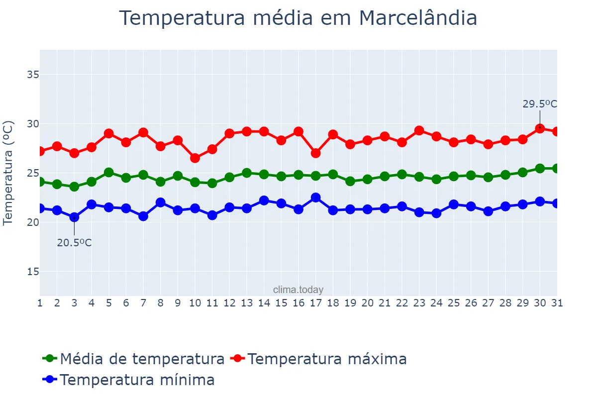 Temperatura em marco em Marcelândia, MT, BR