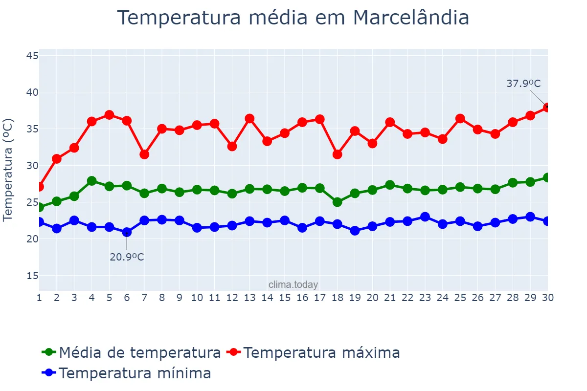 Temperatura em novembro em Marcelândia, MT, BR