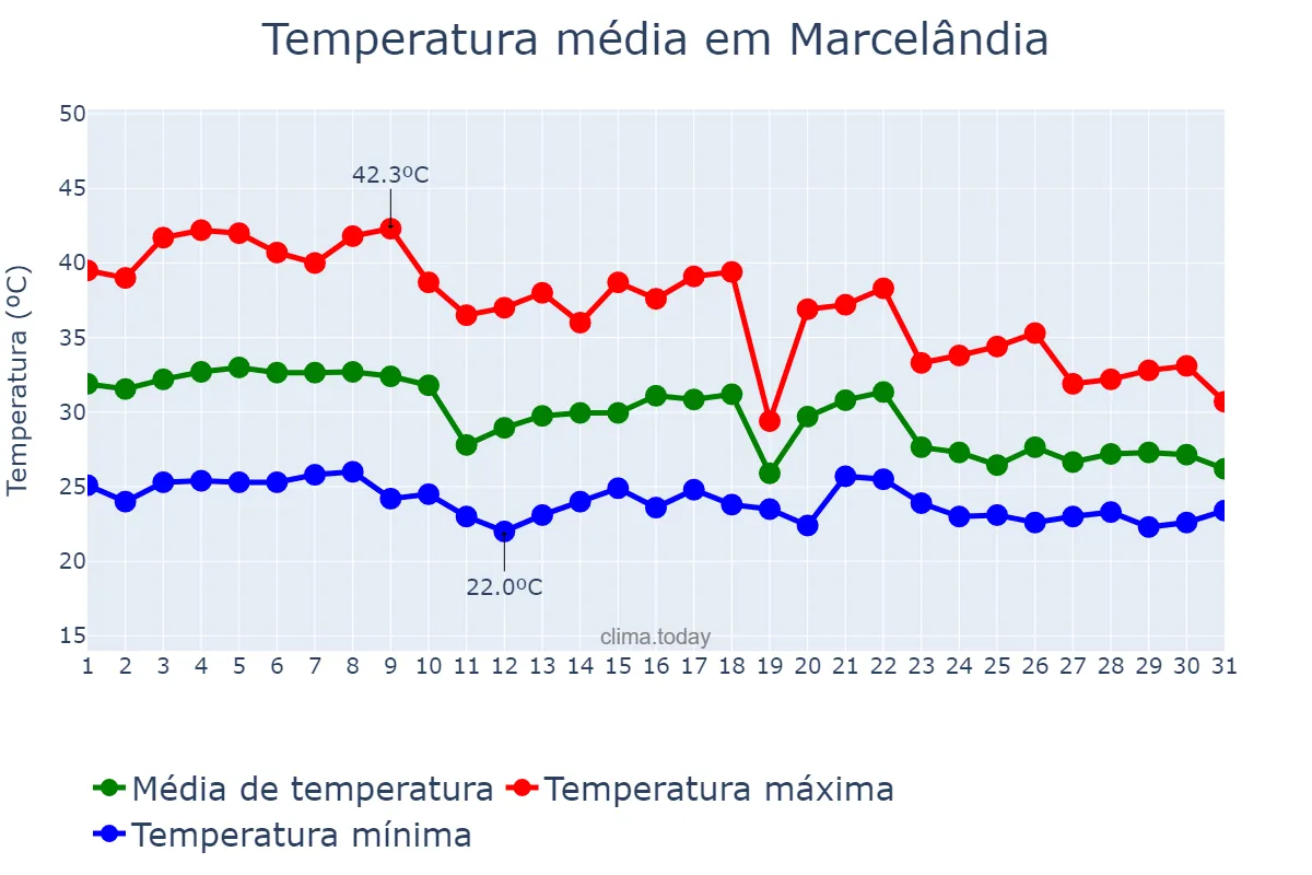Temperatura em outubro em Marcelândia, MT, BR