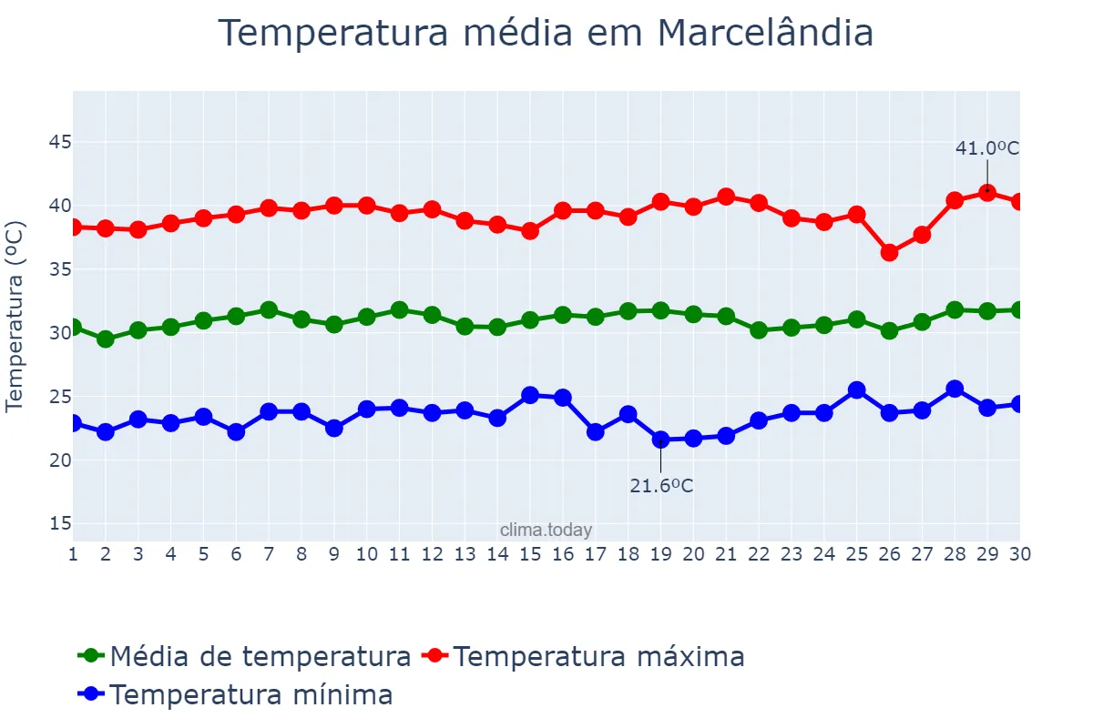 Temperatura em setembro em Marcelândia, MT, BR