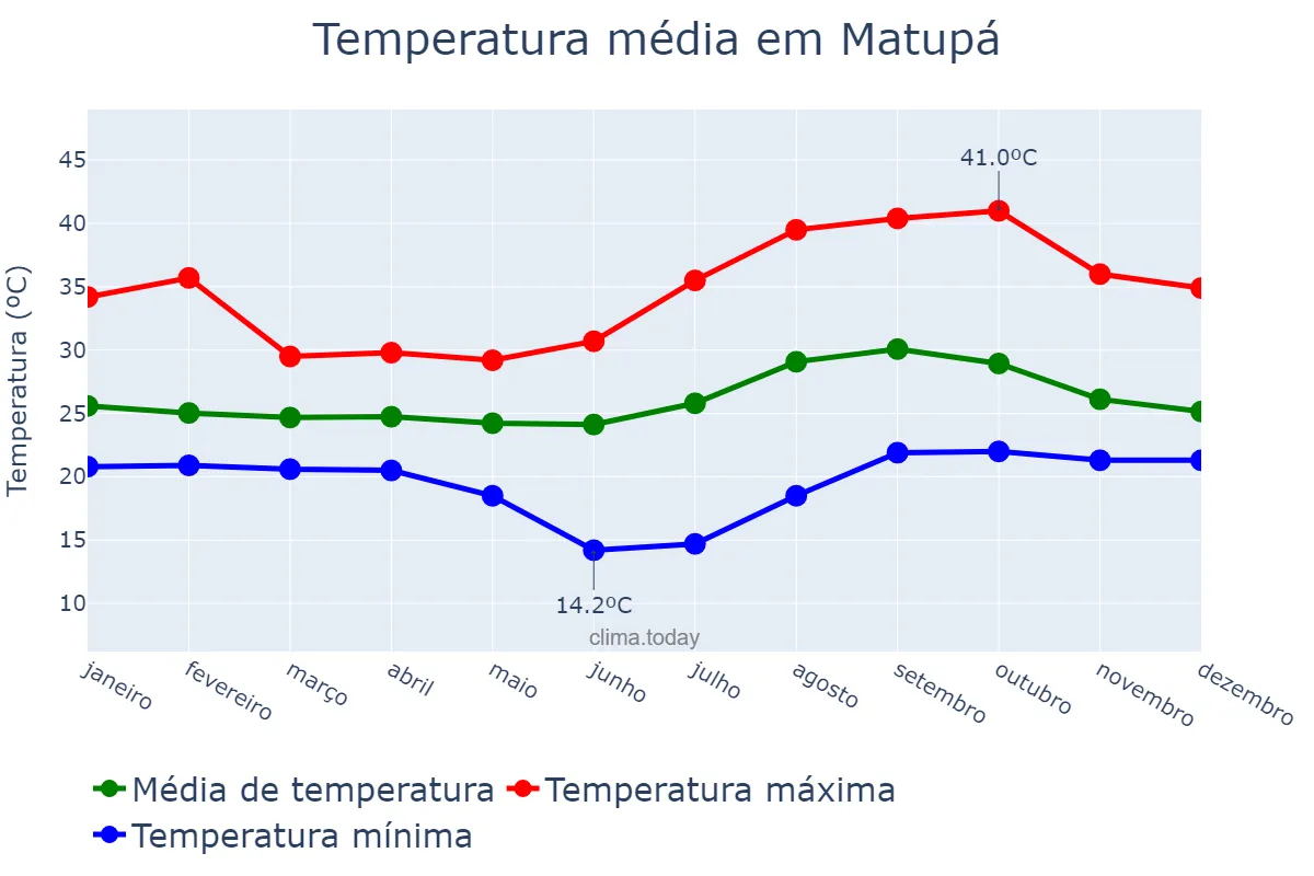 Temperatura anual em Matupá, MT, BR