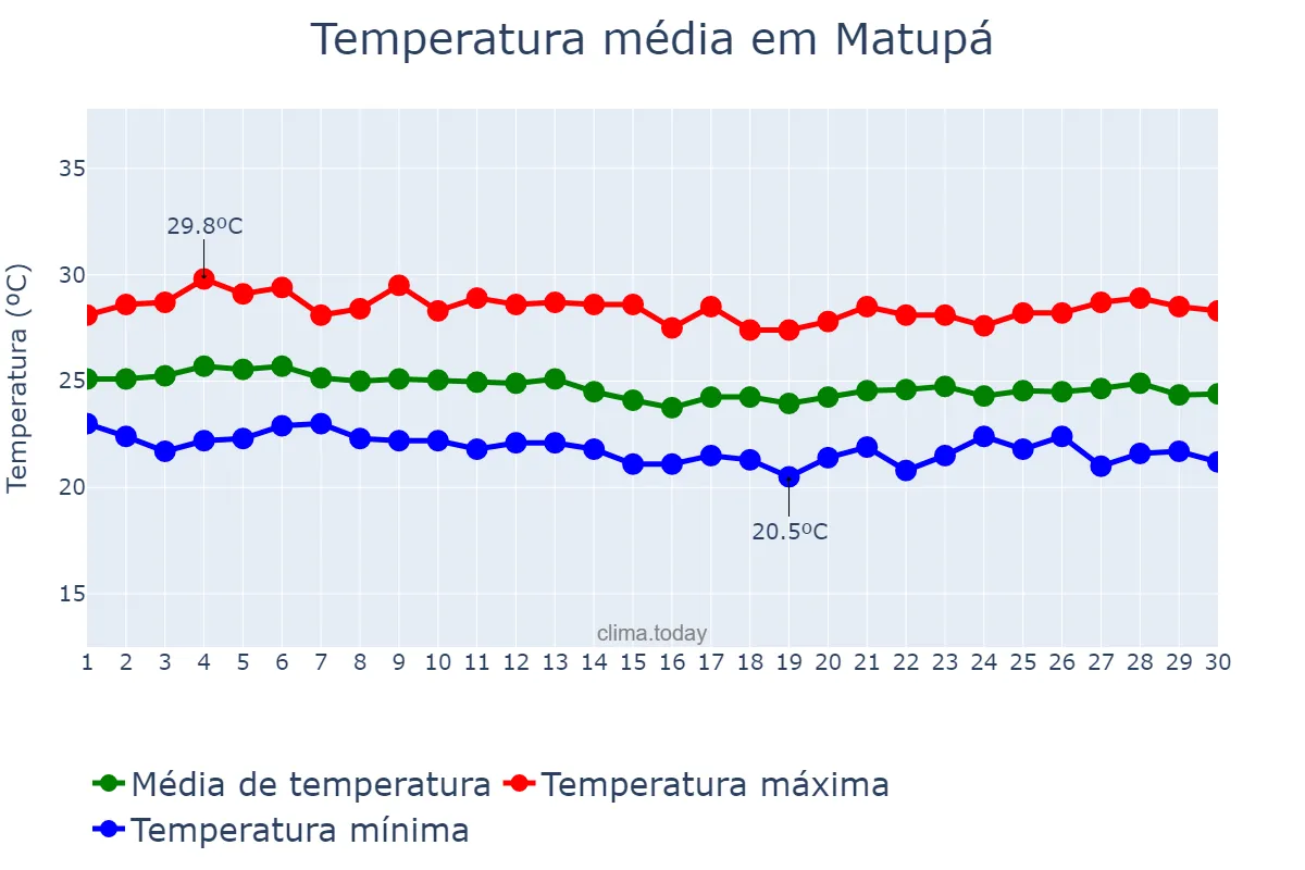 Temperatura em abril em Matupá, MT, BR