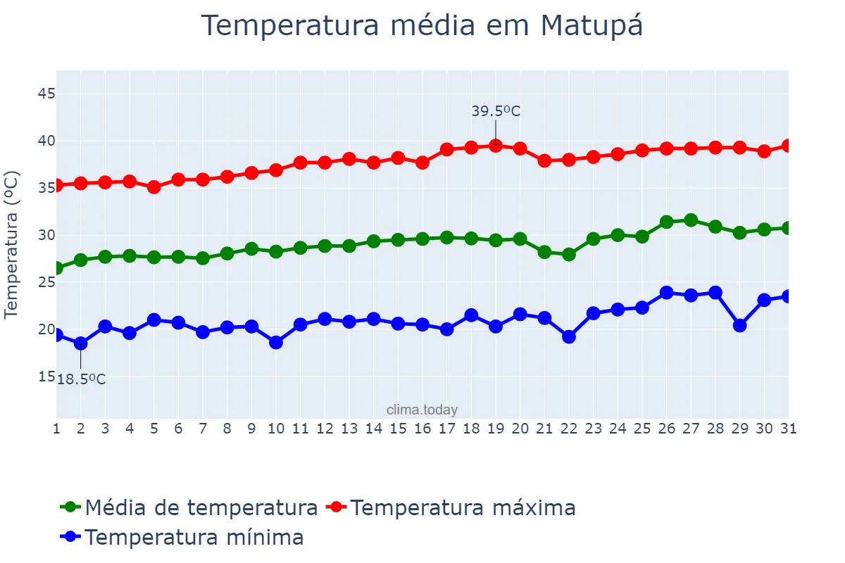 Temperatura em agosto em Matupá, MT, BR
