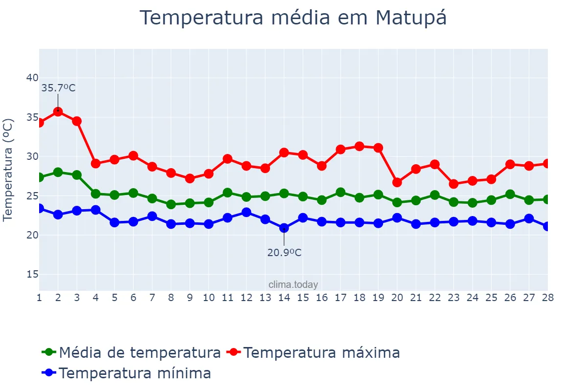 Temperatura em fevereiro em Matupá, MT, BR