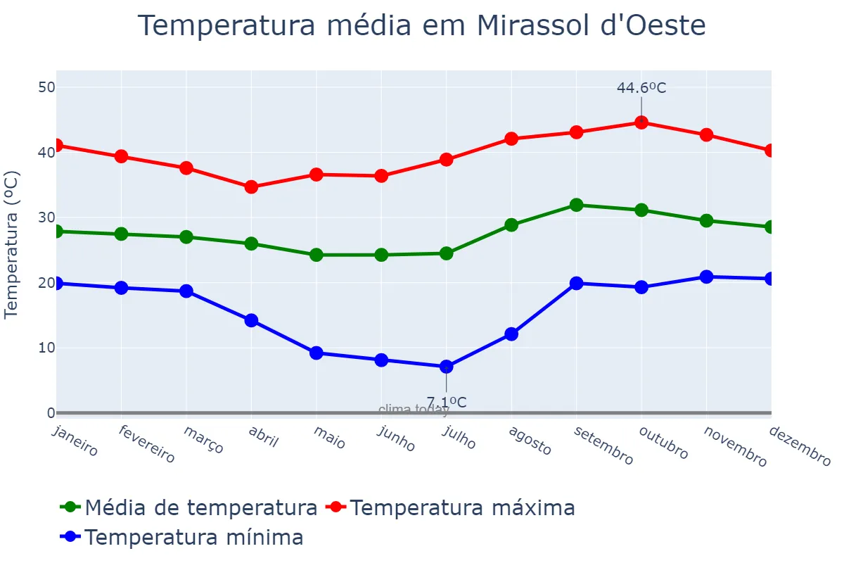 Temperatura anual em Mirassol d'Oeste, MT, BR