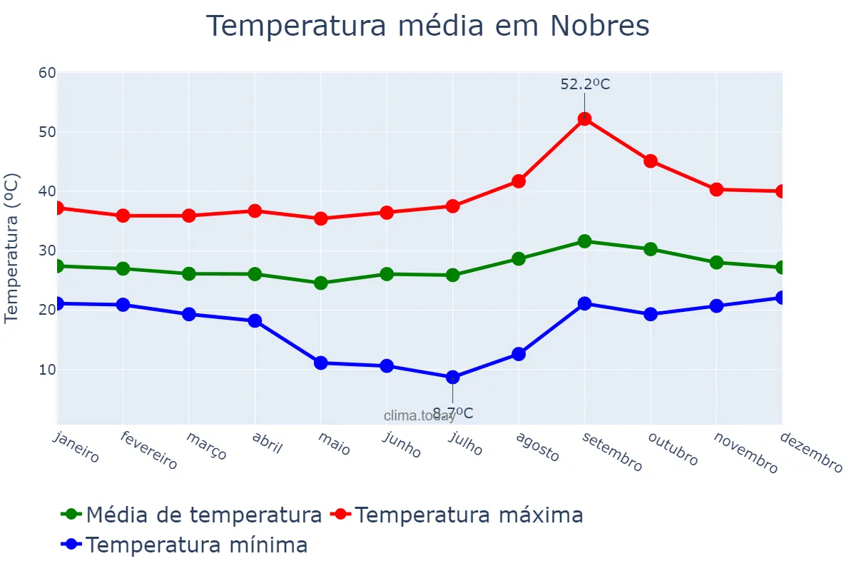 Temperatura anual em Nobres, MT, BR