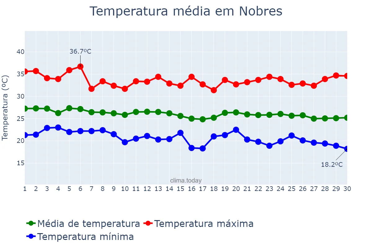 Temperatura em abril em Nobres, MT, BR