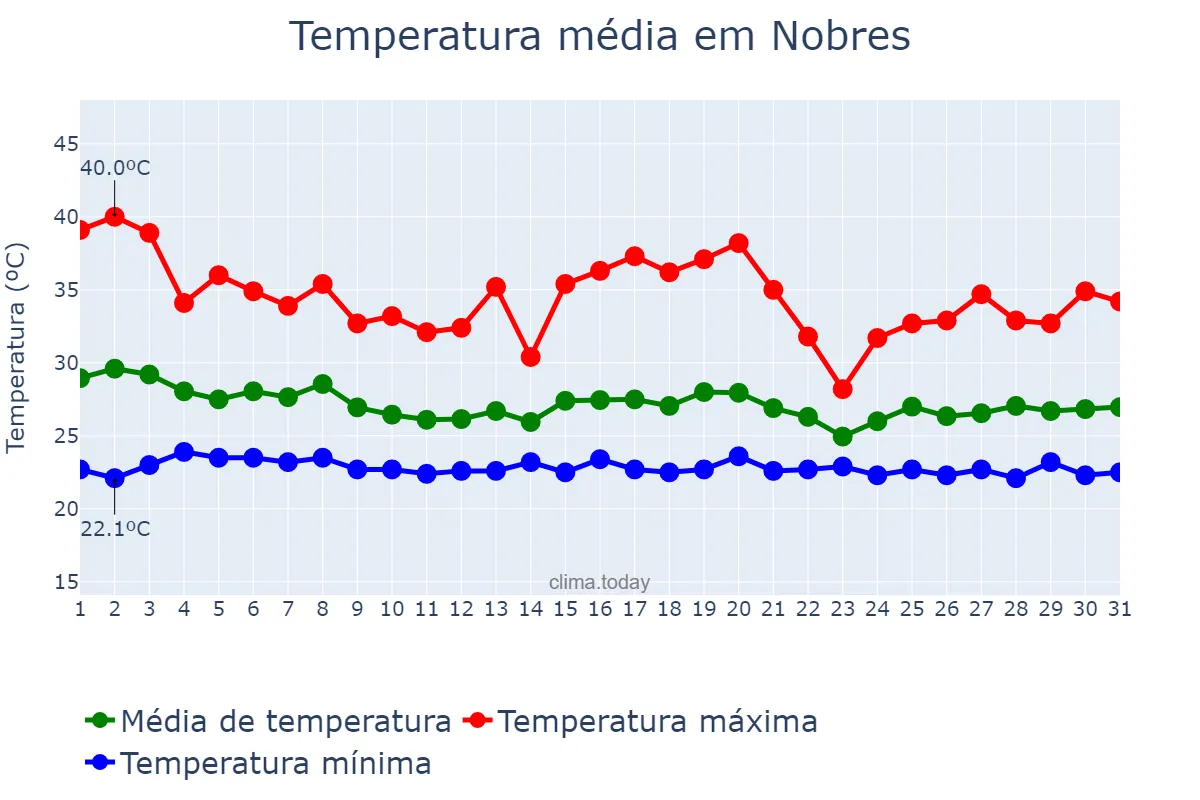 Temperatura em dezembro em Nobres, MT, BR