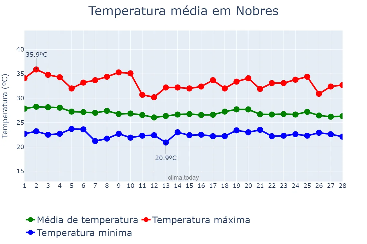 Temperatura em fevereiro em Nobres, MT, BR